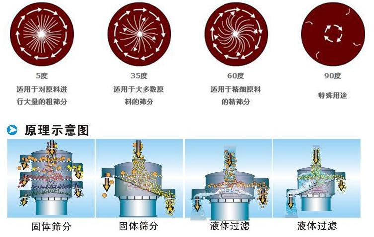 三氯蔗糖粉超聲波振動篩工作原理：振動電機夾角作用5度：適用于對原料進行大量的粗篩。35度適用于大多數(shù)原料的篩分60度適用于精細原料的精篩。90度特殊用途。