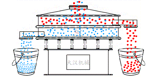 玉米振動篩的工作原理：物料從進料口進入篩箱內(nèi)，通過振動電機的不斷振動與篩孔大小的控制從而實現(xiàn)物料的篩分目的