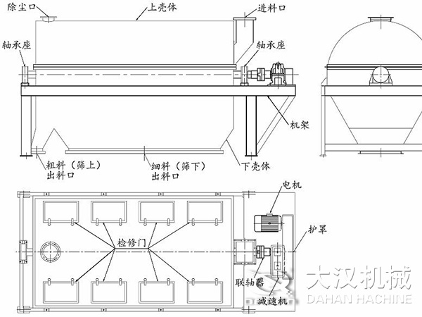 滾筒篩結(jié)構(gòu)：進(jìn)料口，軸承座，機架，下殼機，細(xì)料出料口，粗料出料口，軸承座，除塵口，上殼體。