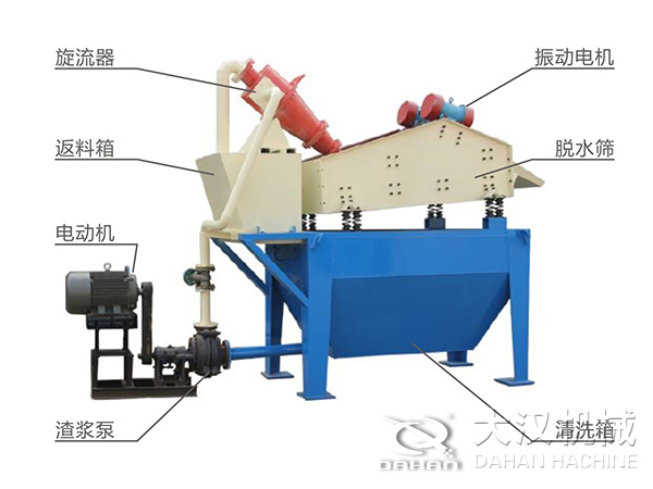 脫水振動篩由旋流器，返料箱，電動機，渣漿泵，振動電機，脫水篩，清洗箱等組成