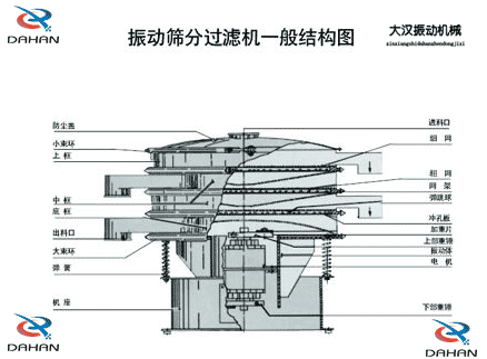 移動(dòng)式振動(dòng)篩結(jié)構(gòu)：防塵蓋，小束環(huán)，中框，底框，出料口，進(jìn)料口，沖孔板電機(jī)等。