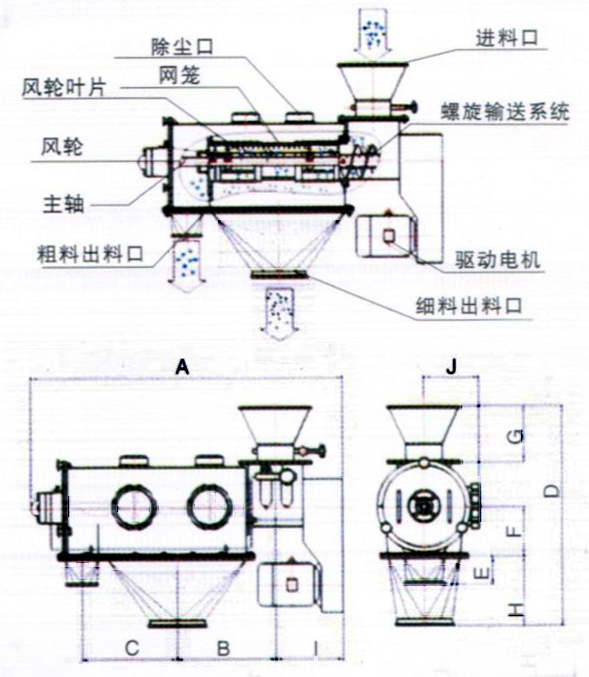 臥式氣流篩結構示意圖：除塵口，網籠，進料口，風輪，主軸，粗料出料口，驅動電機，細料出料口。