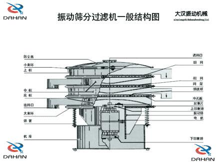 DH-800振動(dòng)篩產(chǎn)品結(jié)構(gòu)：防塵蓋，小束環(huán)，上框，中框，底框，大束環(huán) ，機(jī)座，進(jìn)料口，沖孔板等。