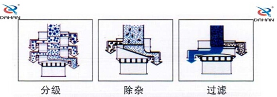食品振動(dòng)篩工作原理：物料進(jìn)入篩體內(nèi)依靠振動(dòng)電機(jī)的振動(dòng)，促使篩網(wǎng)的篩分，并且實(shí)現(xiàn)物料在篩網(wǎng)上的分級(jí)作用。