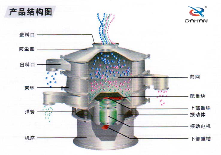食品振動(dòng)篩內(nèi)部結(jié)構(gòu)：進(jìn)料口，防塵蓋，束環(huán)彈簧，篩網(wǎng)配重塊，振動(dòng)電機(jī)等