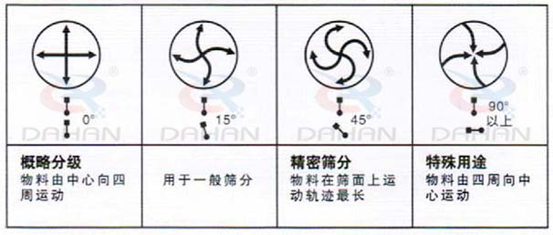 DH-800振動(dòng)篩：概略分級(jí)：物料由中心向四周運(yùn)動(dòng)，用于一般篩分，精度篩分：物料在篩面上運(yùn)動(dòng)軌跡較長(zhǎng)。特殊用途：物料有四周向中心運(yùn)動(dòng)。