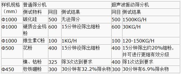 超聲波振動篩與普通篩分機(jī)對比分析：測試物料：碳化硅普通篩分機(jī)無法篩分，超聲波振動篩能夠?qū)崿F(xiàn)：1500kg/h的速度篩分，硬質(zhì)合金鎢粉600目普通振動篩15粉狀沒篩出細(xì)分，超聲波振動篩30kg/h維生素C粉100目普通振動篩篩分結(jié)果：1kg/h超聲波振動篩篩分結(jié)果：120-150kg/h