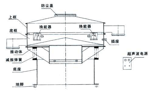 超聲波振動篩內(nèi)部結(jié)構(gòu)圖：防塵蓋，上框，底框，換能器，振動體，減振彈簧，底座，地腳，超聲波電源。