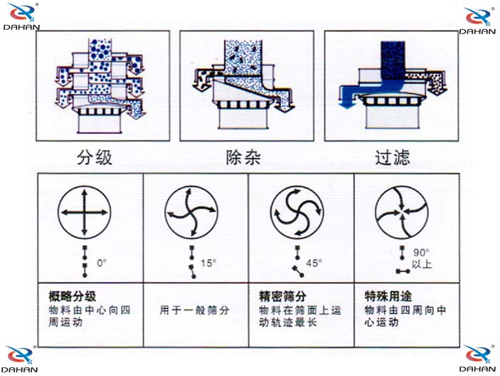 單層振動篩結構原理圖：概略分級：物料由中心向四周運動，用于一般篩分。精密篩分：物料在篩面上運動軌跡較長，特殊用途：物料由四周向中心運動。