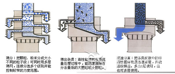 塑料防腐振動篩：篩分：把顆粒，粉塵篩分成大小不同的粒子段，可同時用多層篩網(wǎng)，連續(xù)篩分選多個級別并能控制較窄的粒度范圍。篩出雜質(zhì)：高性能篩機在高流量處理過程中，能迅速清除百分含量低的大顆?；蛐☆w粒。漿渣分離：把各類漿液中的非溶性固體物質(zhì)迅速清楚，并能連續(xù)排渣，多為1層使用，但也可多層使用。