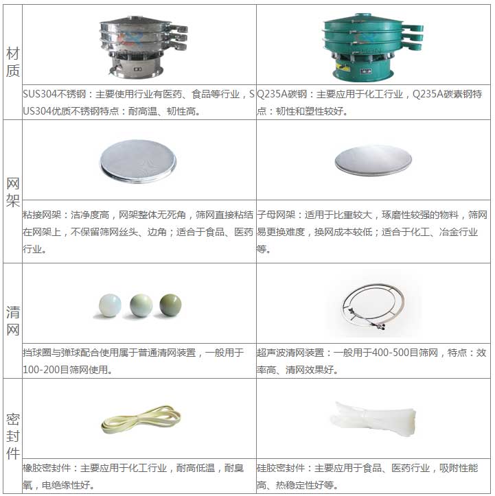 氣體保護(hù)超聲波振動(dòng)篩的優(yōu)勢(shì)：材質(zhì)優(yōu)勢(shì)：304不銹鋼：主要使用行業(yè)有：醫(yī)藥，食品等行業(yè)，US304優(yōu)質(zhì)不銹鋼特點(diǎn)：耐高溫，韌性高。子母網(wǎng)架結(jié)構(gòu)：適用于比重較大，磨琢性較強(qiáng)的物料，篩網(wǎng)已更換，換網(wǎng)成本低：適合于化工，冶金行業(yè)等。超聲波清網(wǎng)裝置：一般于400-500目篩網(wǎng)，特點(diǎn)：效率高，清網(wǎng)效果好。硅膠密封件：主要應(yīng)用于食品，醫(yī)藥行業(yè)，吸附性能高，熱穩(wěn)定性好等。