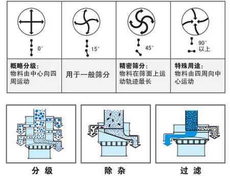 氣體保護振動篩篩分功能：分為：分級，除雜，過濾。概率分級：物料由中心向四周運動，用于一般篩分，精密篩分：物料在篩面上運動軌跡最長，特殊用途：物料由四周向中心運動。