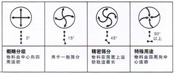 移動(dòng)式旋振篩調(diào)整電機(jī)角度說明：概略分級(jí)：物料由中心向四周運(yùn)動(dòng)，用于一般篩分，精密篩分：物料在篩面上運(yùn)動(dòng)軌跡較長(zhǎng)，特殊用途：物料有四周向中心運(yùn)動(dòng)。