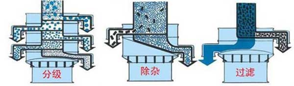 粗砂糖振動(dòng)篩篩分示意圖:分級(jí)，除雜，過(guò)濾。