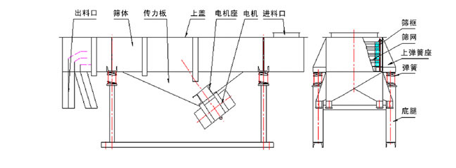 1035直線振動(dòng)篩結(jié)構(gòu)：出料口，篩體，傳力板，上蓋，電機(jī)座，電機(jī)，進(jìn)料口，篩框，篩網(wǎng)，上彈簧座，底腿。