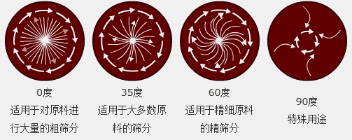 調(diào)節(jié)電機(jī)上、下兩端的相位角，可以改變物料在篩面上的運(yùn)動(dòng)軌跡