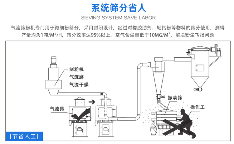 氣流篩粉機(jī)篩分效率可達(dá)95%以上，產(chǎn)量是普通振動(dòng)篩的5-10倍或更高
