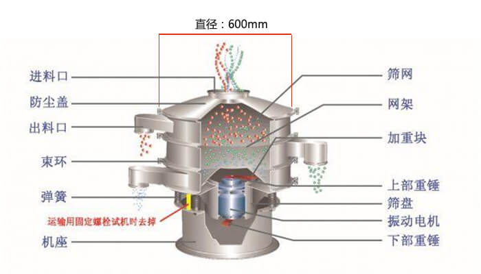 直徑600型振動篩結構圖：防塵蓋，大束環(huán)，中框，網架，粗出料口，中框，擋球環(huán)，細出料口等。