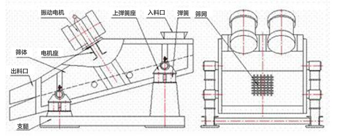 礦用振動(dòng)篩結(jié)構(gòu)：彈簧，上彈簧，振動(dòng)電機(jī)，電機(jī)座，篩網(wǎng)，出料口，直推等。