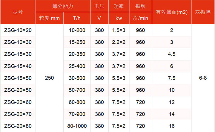 洗煤振動(dòng)篩技術(shù)參數(shù)主要展示：有效篩面2-16㎡，功率：1.5-7.5kw篩分能力t/h10-1000.