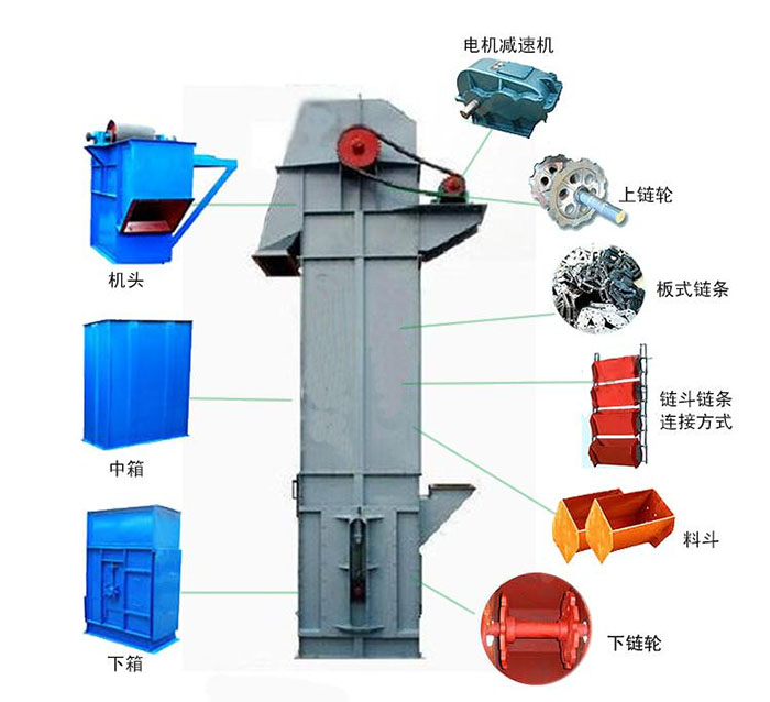 Ne斗式提升機(jī)主要結(jié)構(gòu)有：電機(jī)減速機(jī)，上鏈輪，板式鏈條，料斗，下鏈輪等。