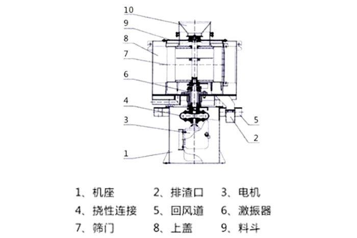 氣流篩結(jié)構(gòu)：1：機座2：排渣口3：電機5：回風道8：上蓋。