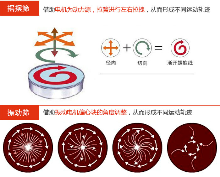 搖擺篩：借助電機為動力源，拉簧進行左右拉拽，從而形成不同運動軌跡振動篩：借助振動電機偏心塊的角度調整，從而形成不同運動軌跡。