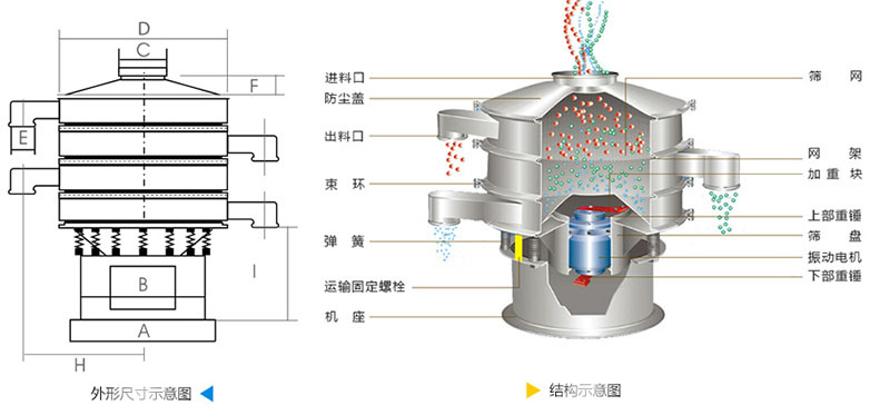 結(jié)構(gòu)：進(jìn)料口，防塵蓋，上框，網(wǎng)架，小束環(huán)，粗出料口，大束環(huán)，減振彈簧，電機(jī)，下部重錘，高框等。