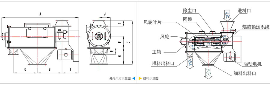 氣旋篩分機(jī)結(jié)構(gòu)：除塵口，網(wǎng)籠，風(fēng)輪葉片，風(fēng)輪，主軸，粗料出料口，進(jìn)料口，螺旋輸送系統(tǒng)，驅(qū)動(dòng)電機(jī)等。
