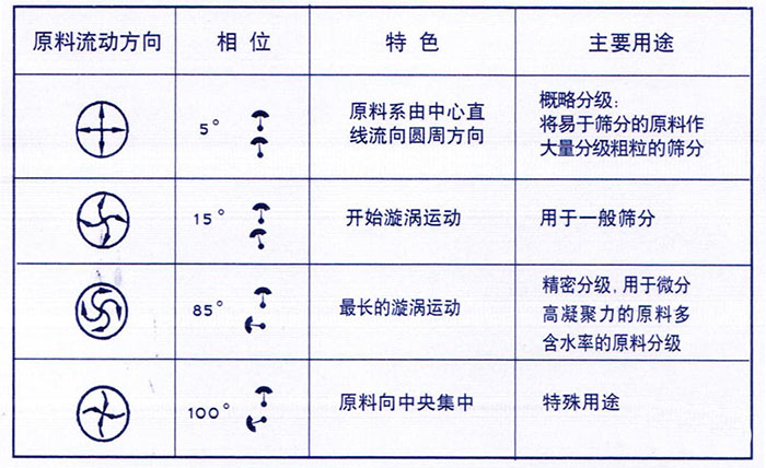 移動(dòng)式旋振篩概略分級(jí)：物料由中心向四周運(yùn)動(dòng)，用于一般篩分，精密篩分：物料在篩面上運(yùn)動(dòng)軌跡較長(zhǎng)，特殊用途：物料有四周向中心運(yùn)動(dòng)。