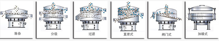 醫(yī)藥振動篩篩分功能有：除雜，分級，過濾，直泄式，閘門式，加緣式等多種可定制結構。