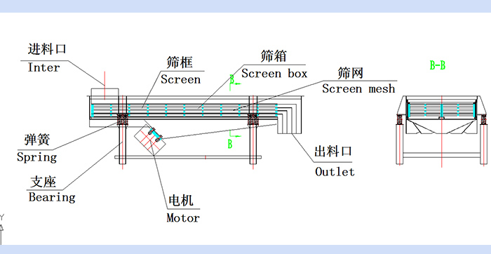 直線振動(dòng)篩結(jié)構(gòu)圖：進(jìn)料口，篩框，篩箱，篩網(wǎng)，出料口，彈簧，支座，電機(jī)，出料口。