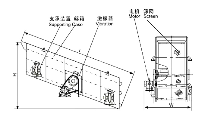礦用振動(dòng)篩結(jié)構(gòu)：支撐裝置，篩箱，激振器，電機(jī)，篩網(wǎng)等。