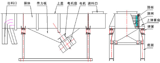 1030直線振動(dòng)篩結(jié)構(gòu)：出料口，篩體，傳力板，上蓋，電機(jī)座，電機(jī)，進(jìn)料口，篩框，篩網(wǎng)，上彈簧座，彈簧等。
