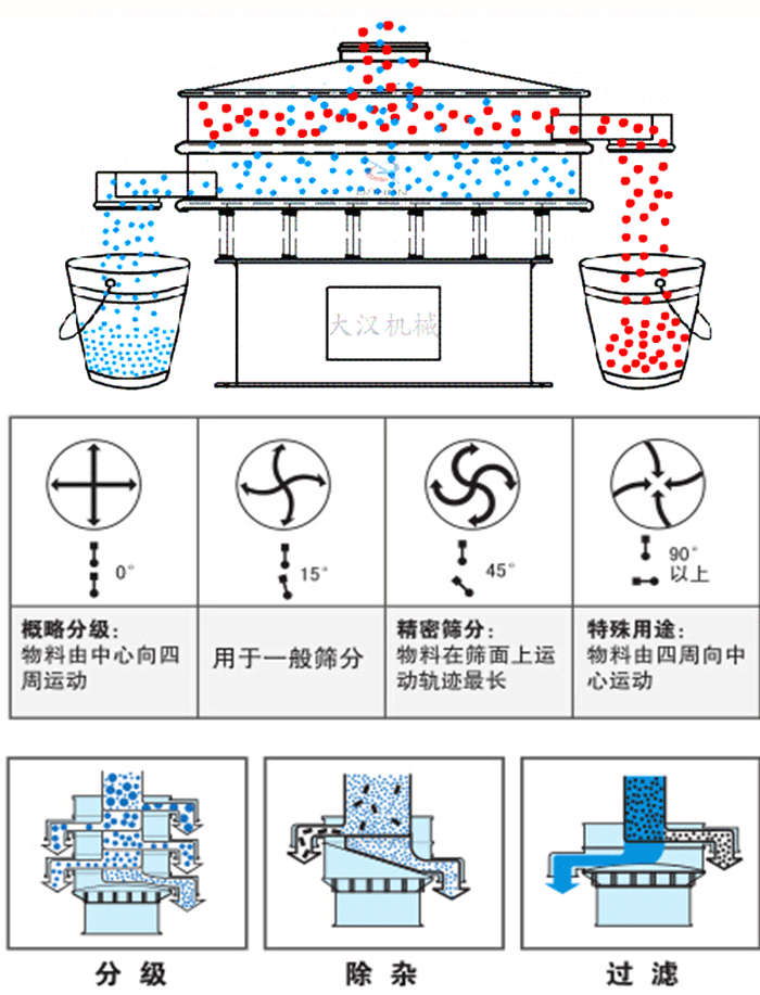 旋振篩工作原理和偏心塊夾角角度調(diào)整：0度屬于概略分級：物料由中心向四周運(yùn)動(dòng)。15度用于一般篩分，45度精密篩分物料在篩面上運(yùn)動(dòng)軌跡最長。90度特殊用途物料有四周向中間運(yùn)動(dòng)。