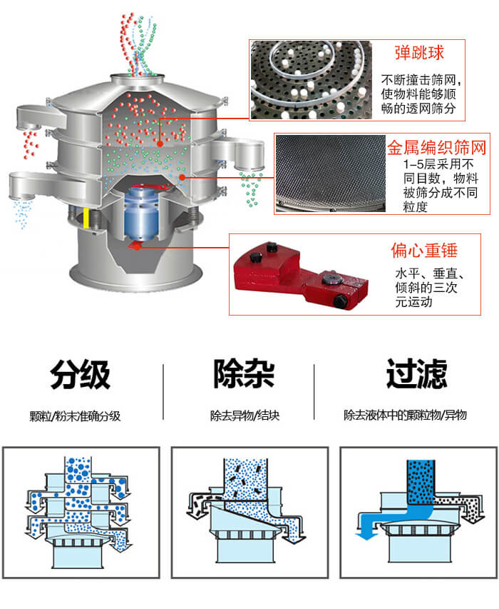 食品振動篩利用振動電機(jī)作為振動源進(jìn)行振動，并且實(shí)現(xiàn)物料的篩分目的。