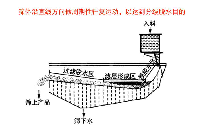 礦用脫水篩物料篩分流程物料從入料口進入經(jīng)過預(yù)脫水區(qū)，濾層形成區(qū)，過濾脫水區(qū)然后產(chǎn)生篩上物于篩下物。