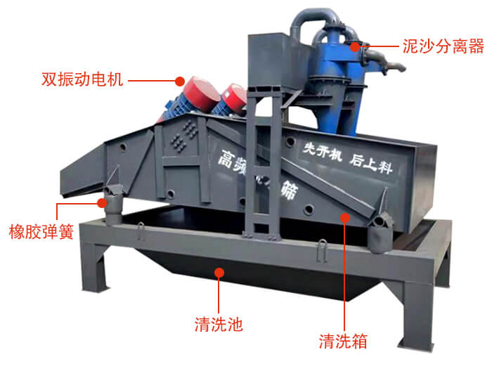 礦用脫水篩主要結(jié)構(gòu)：雙振動電機，橡膠彈簧，泥沙分離器清洗池，清洗箱。