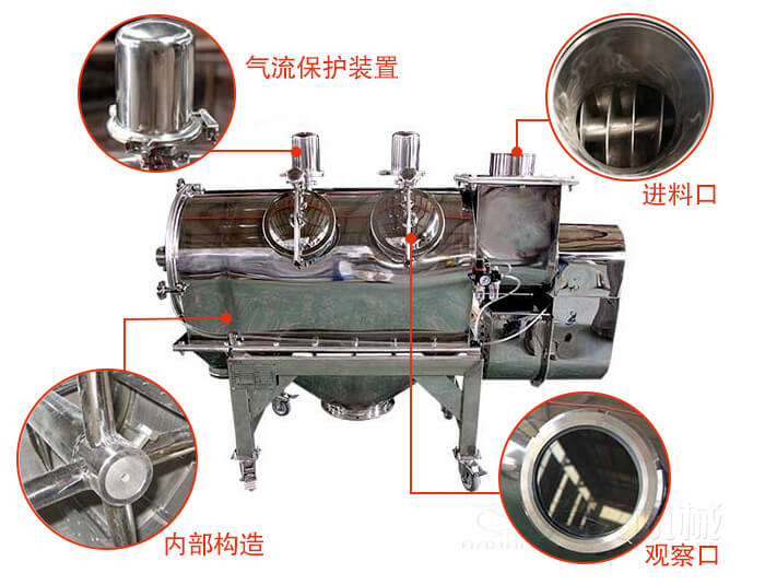 氣旋篩結(jié)構(gòu)主要有：氣流保護裝置，進料口，內(nèi)部構(gòu)造，觀察口