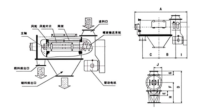 氣旋篩由：風(fēng)輪葉片，主軸，驅(qū)動電機等裝置組成。