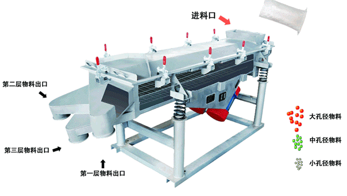 將物料從進(jìn)料口進(jìn)入，篩箱內(nèi)利用振動(dòng)電機(jī)的振動(dòng)，使物料在篩網(wǎng)上做拋物線式的運(yùn)動(dòng)。從而完成物料的篩分。