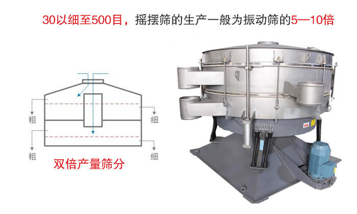 搖擺篩噪音小，產量大特別適合小顆粒和粉狀物料的篩分。