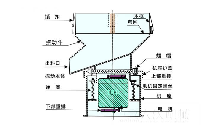 450過濾篩機(jī)結(jié)構(gòu)組成：吊鉤，框架，料斗，排料口，螺帽，蓋子，振體，彈簧，下部重錘，軟管，螺栓。