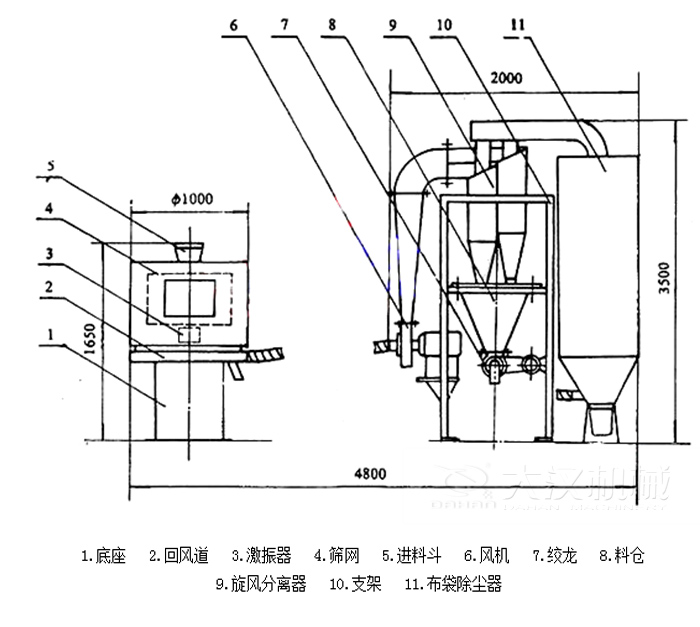  氣流篩分機包括：底座，回風道，激振器，進料斗，風機等結(jié)構(gòu)。