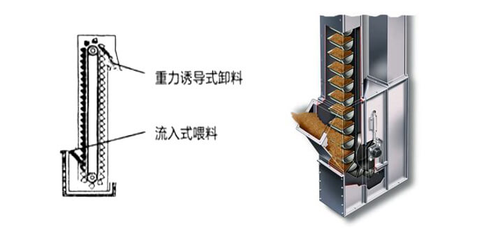 ne斗式提升機(jī)運(yùn)作方式和投料方法。