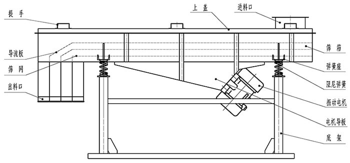 小麥清理振動篩結(jié)構(gòu)：出料口，振動電機(jī)，支撐架，彈簧，進(jìn)料口。
