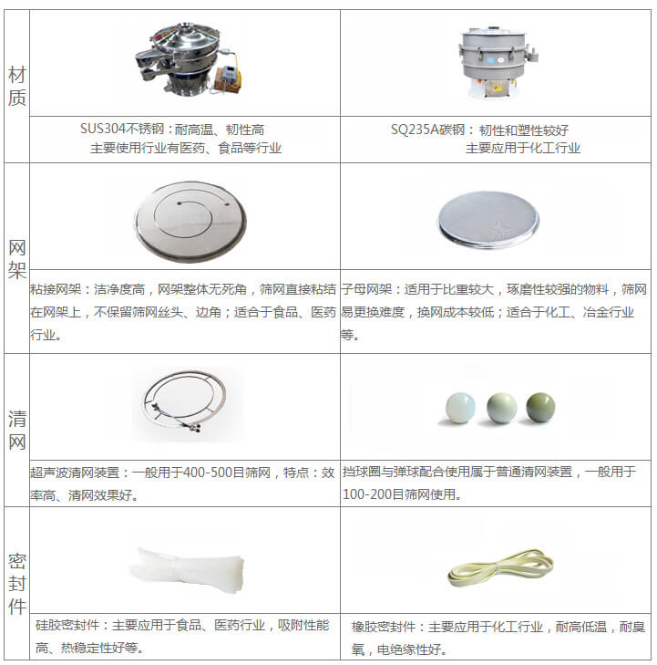 超聲波旋振篩與普通旋振篩相比有什么優(yōu)點：材質不銹鋼材質主要使用行業(yè)有：醫(yī)藥，食品等行業(yè)優(yōu)質不銹鋼特點：耐高溫，韌性高。碳鋼：主要應用于化工行業(yè)，碳素鋼特點：韌性和塑性較好。網(wǎng)架：粘接網(wǎng)架：潔凈度高，網(wǎng)架整體無死角，篩網(wǎng)直接粘接在網(wǎng)架上，不保留篩網(wǎng)絲頭，邊角，適合于食品，醫(yī)藥行業(yè)。子母架：適用于比重較大，磨琢性較強的物料，篩網(wǎng)易更換，換網(wǎng)成本較低：適合化工，冶金行業(yè)等使用。清網(wǎng)：擋球圈與彈跳球配合使用于普通清網(wǎng)裝置，一般用于100-200目篩網(wǎng)使用。超聲波清網(wǎng)裝置：一般用于400-500目篩網(wǎng)，特點：效率高，清網(wǎng)效果好。密封件：橡膠密封件：主要應用于化工行業(yè)，耐高低溫，耐臭氧，電絕緣性好。硅膠密封件：主要應用于食品，醫(yī)藥行業(yè)，吸附性能高，熱穩(wěn)定性好等。
